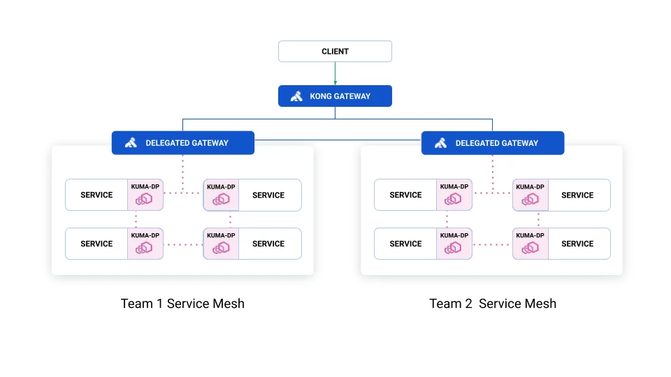 Kong Mesh 2.2.0 on Red Hat OpenShift: How to Get Started