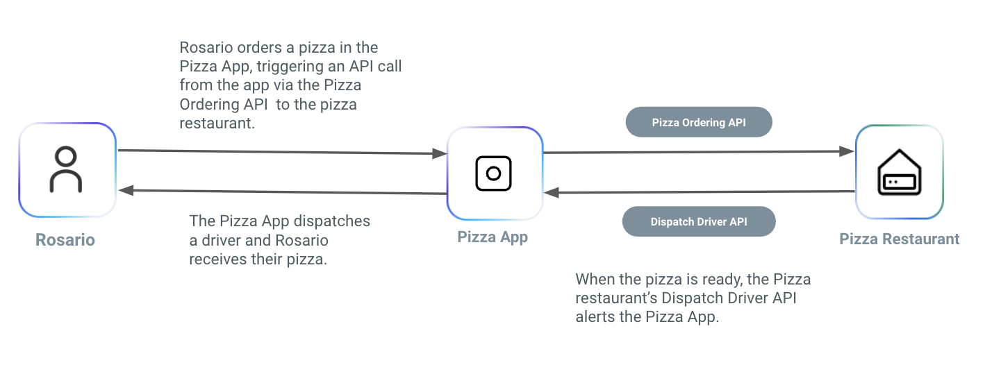 pizza ordering api flow