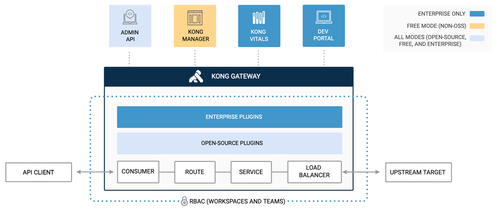 Introduction to Kong Gateway