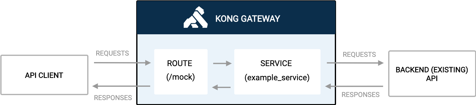 Services and routes