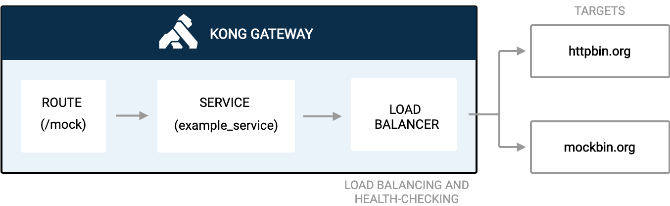 Upstream targets