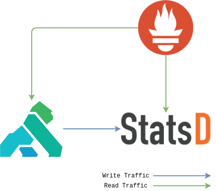 Single Node Example Data Flow