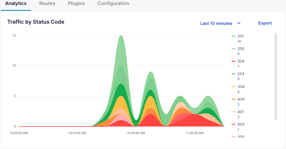 service graph