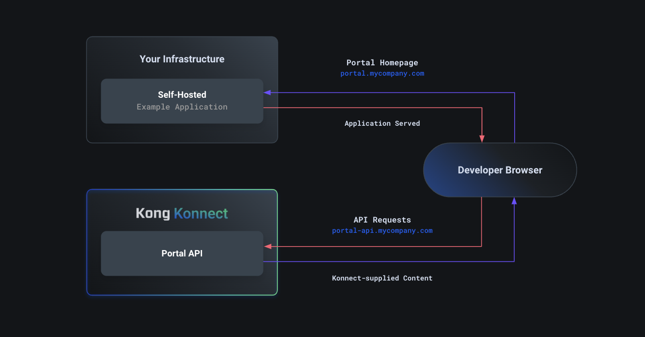 self-hosted portal architecture