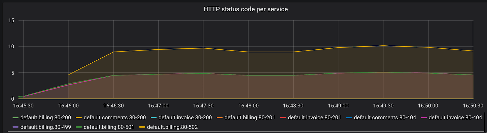 Error rates