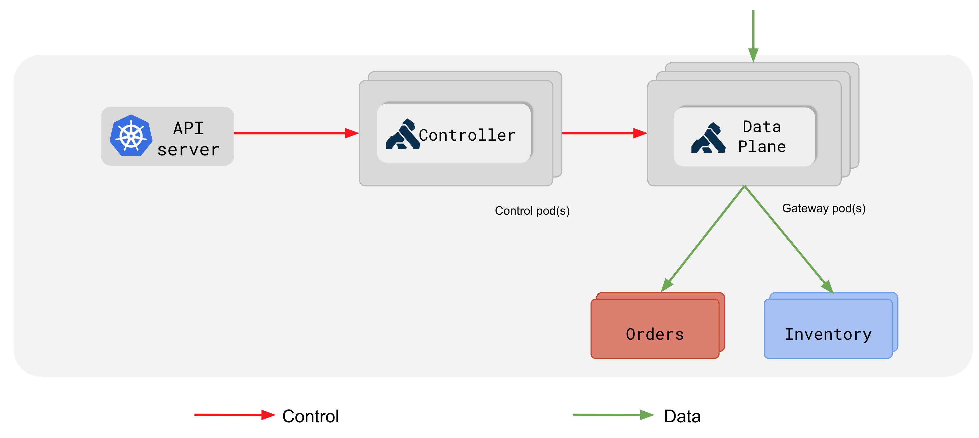 Gateway Discovery overview