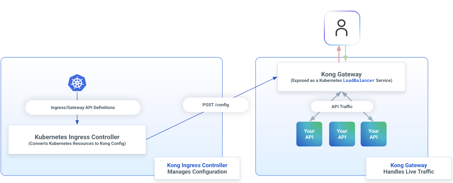 KIC and Kong Gateway Architecture Diagram